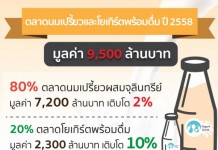 ตลาดนมเปรี้ยวและโยเกิร์ตพร้อมดื่ม ปี 2558
