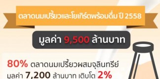 ตลาดนมเปรี้ยวและโยเกิร์ตพร้อมดื่ม ปี 2558