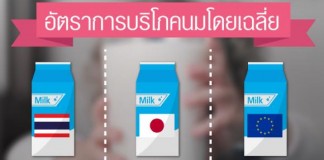 อัตราการบริโภคนมโดยเฉลี่ย ไทย-ญี่ปุ่น-ยุโรป