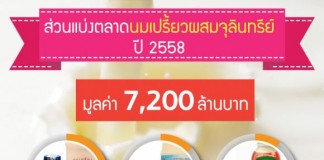 ส่วนแบ่งตลาดนมเปรี้ยวผสมจุลินทรีย์ ปี 2558