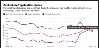 สุดทึ่ง!! แค่ข้ามคืน “มาร์ค ซัคเคอร์เบิร์ก” รวยสุดอันดับ 4 โลก หลังหุ้นเฟซบุ๊กดันแซงหน้าเจ้าพ่อ "อเมซอน"