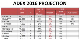 คาดเม็ดเงินโฆษณาปี ’59 ทะลุ 1.41 แสนล้าน โต 3.5% ค่าโฆษณาเตรียมปรับขึ้น 9% ทีวีดิจิทัล ขยับเพิ่ม 35%