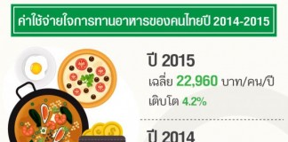 ค่าใช้จ่ายใจการทานอาหารของคนไทยปี 2014-2015