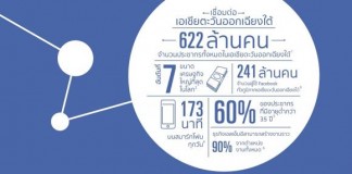 เฟซบุ๊กเผยผู้ใช้เอเชียตะวันออกเฉียงใต้ 241 ล้านคน โตเร็วสุด
