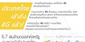 คนไทยใช้ 4G แล้ว 65% เข้าใจถึง 91%