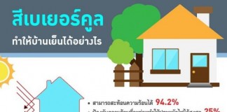 กันร้อนประหยัดไฟ! เปลี่ยนบ้านร้อนให้เย็นทันใจ ด้วยสี “เบเยอร์คูล” เย็นกว่าเห็นๆ