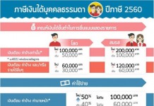 เปิด “แพกเกจลดภาษีบุคคลธรรมดา” 2560 เงินเดือนต่ำกว่า 2.6 หมื่นบาทไม่ต้องเสีย